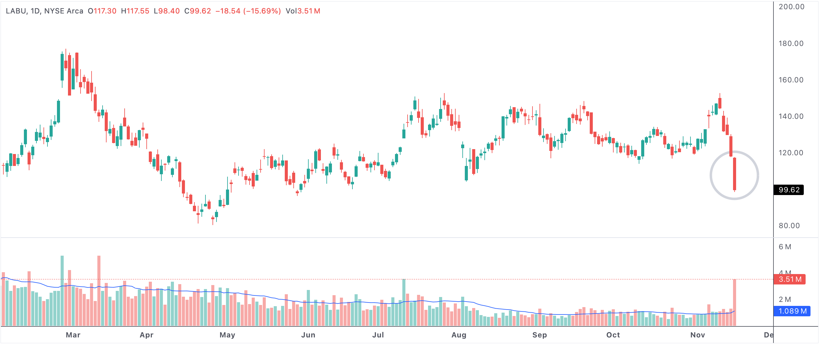 Stock with the biggest losses in a given period