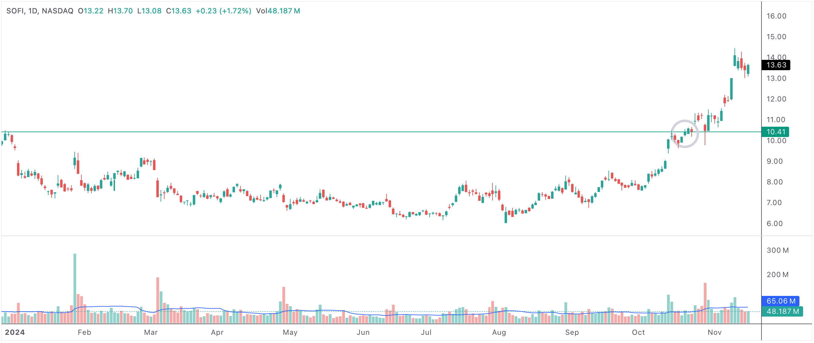 Stock making a new 52 week high