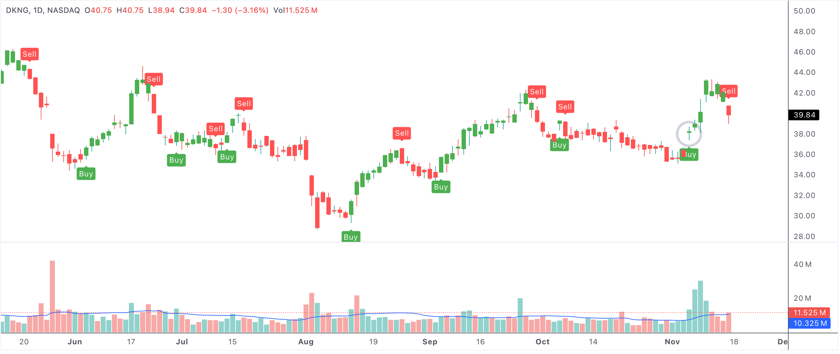 First UT bot buy day after sell streak