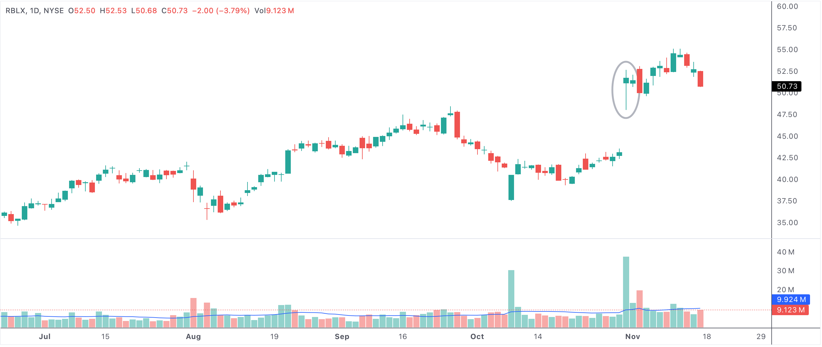Two bullish candles in a row with the second candle forming an inside day