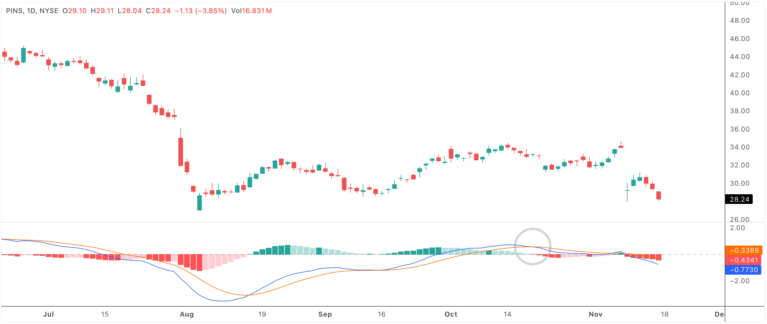 MACD bearish cross after longest consecutive days above
