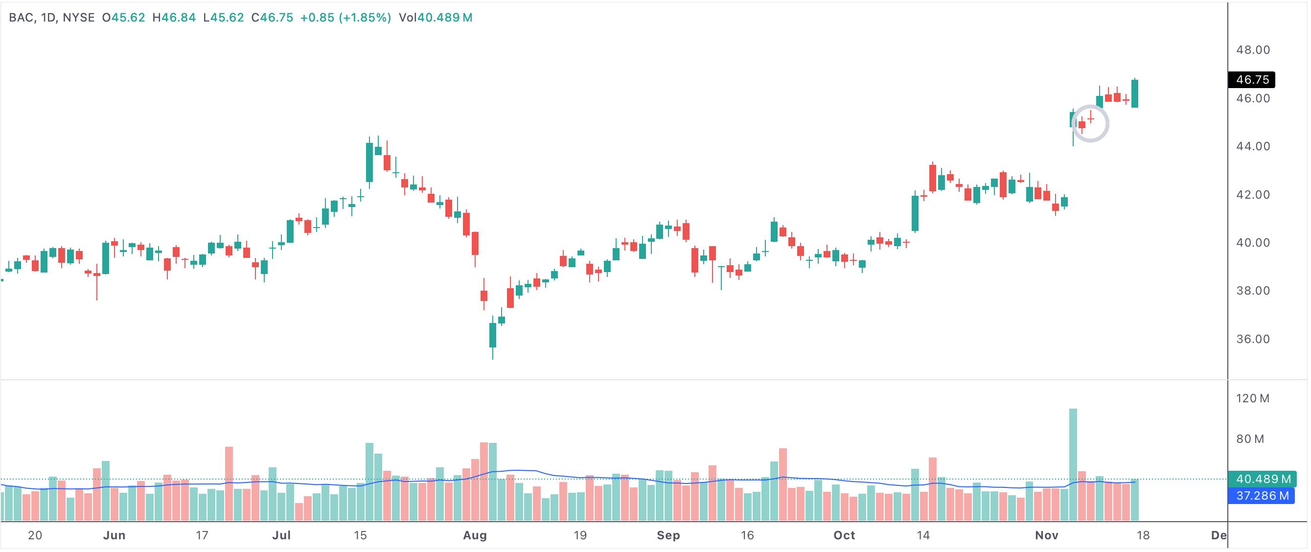 Red day followed by a bullish breakout 2-up with the bar itself red