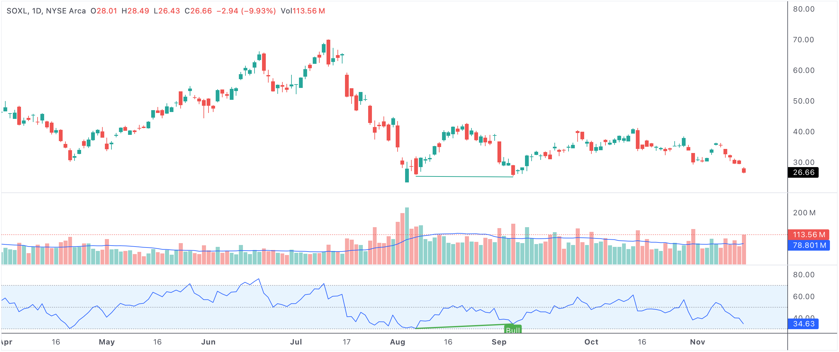 RSI bullish divergence example: Price makes new lows while RSI climbs